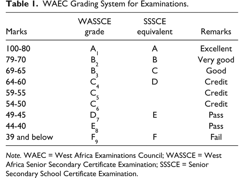 WAEC Grading System in Nigeria